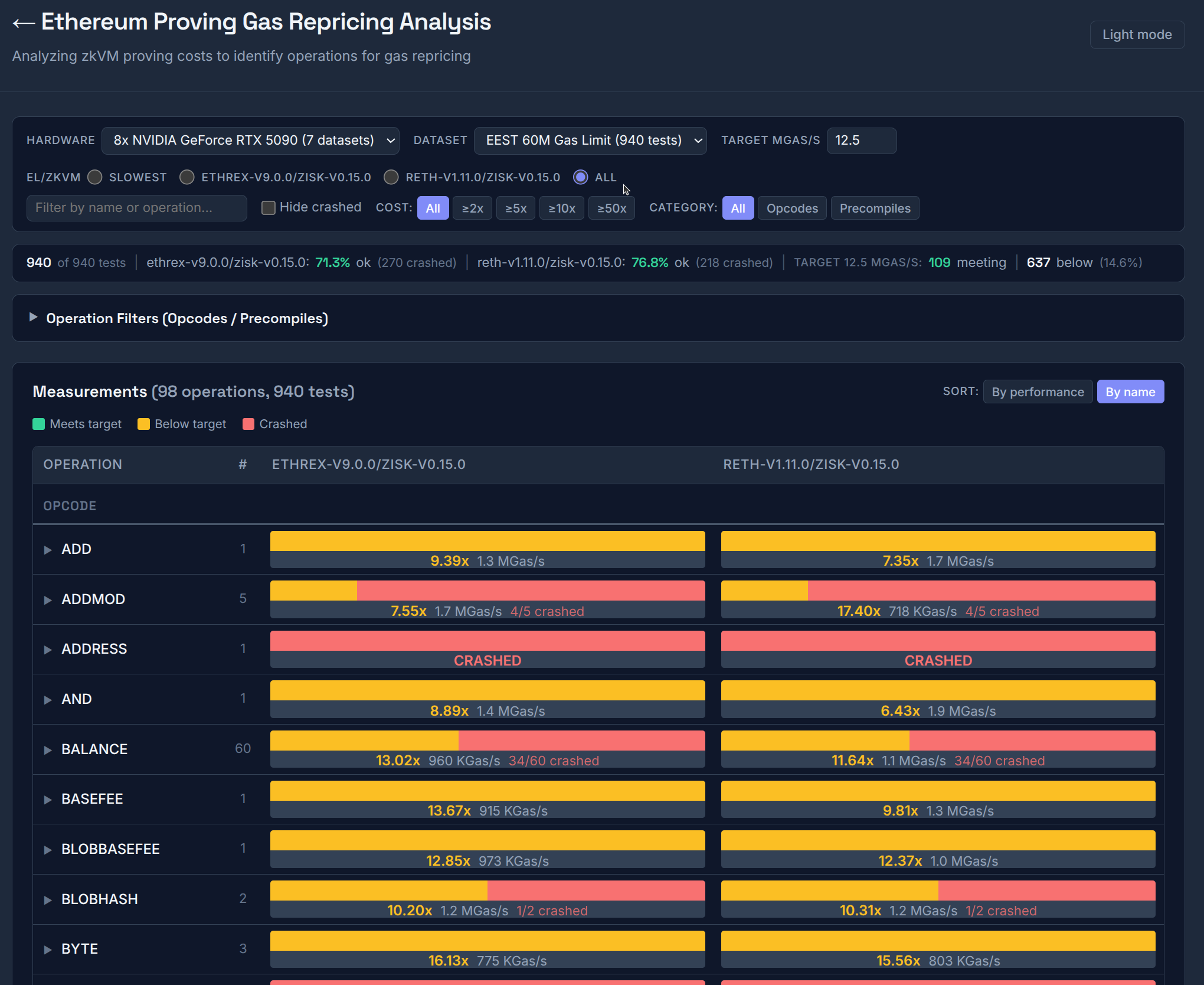 Benchmark dashboard