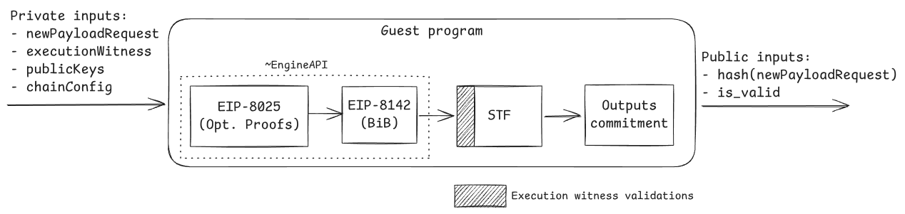 Guest program architecture