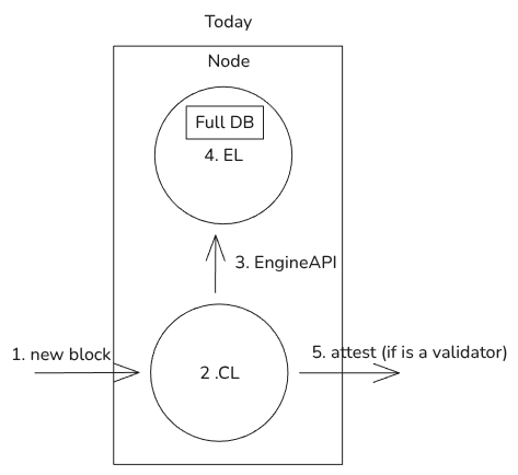 Today's node architecture