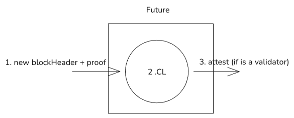 Future node architecture