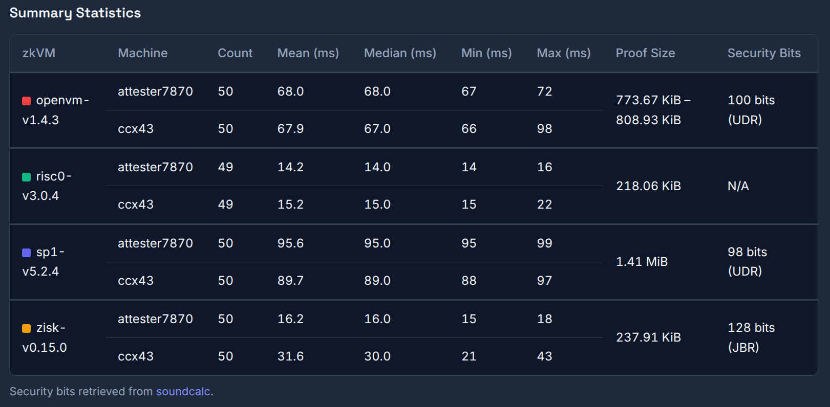 Proof verification summary table