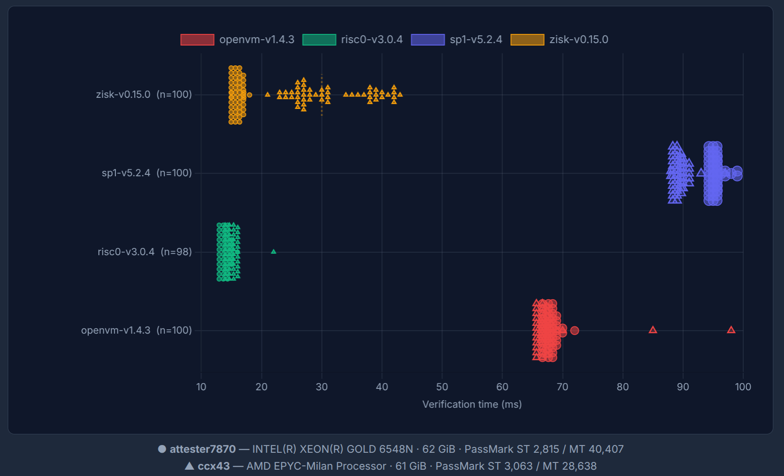 Proof verification times across zkVMs